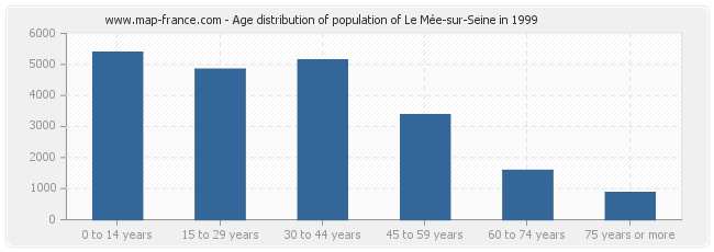 Age distribution of population of Le Mée-sur-Seine in 1999